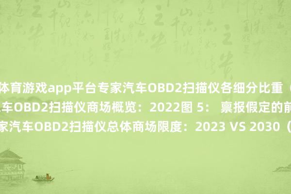 体育游戏app平台专家汽车OBD2扫描仪各细分比重(2022)图 4: 专家汽车OBD2扫描仪商场概览:2022图 5: 禀报假定的前说起说明图 6: 专家汽车OBD2扫描仪总体商场限度:2023 VS 2030(百万好意思元)图 7: 专家汽车OBD2扫描仪总体收入限度2019-2030(百万好意思元)图 8: 专家汽车OBD2扫描仪总销量:2019-2030(千台)图 9: 专家Top 3和T